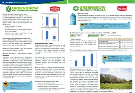 Fertiliser choices .